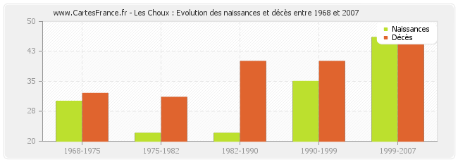 Les Choux : Evolution des naissances et décès entre 1968 et 2007